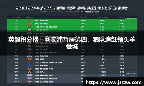 英超积分榜：利物浦暂居第四，狼队追赶领头羊曼城